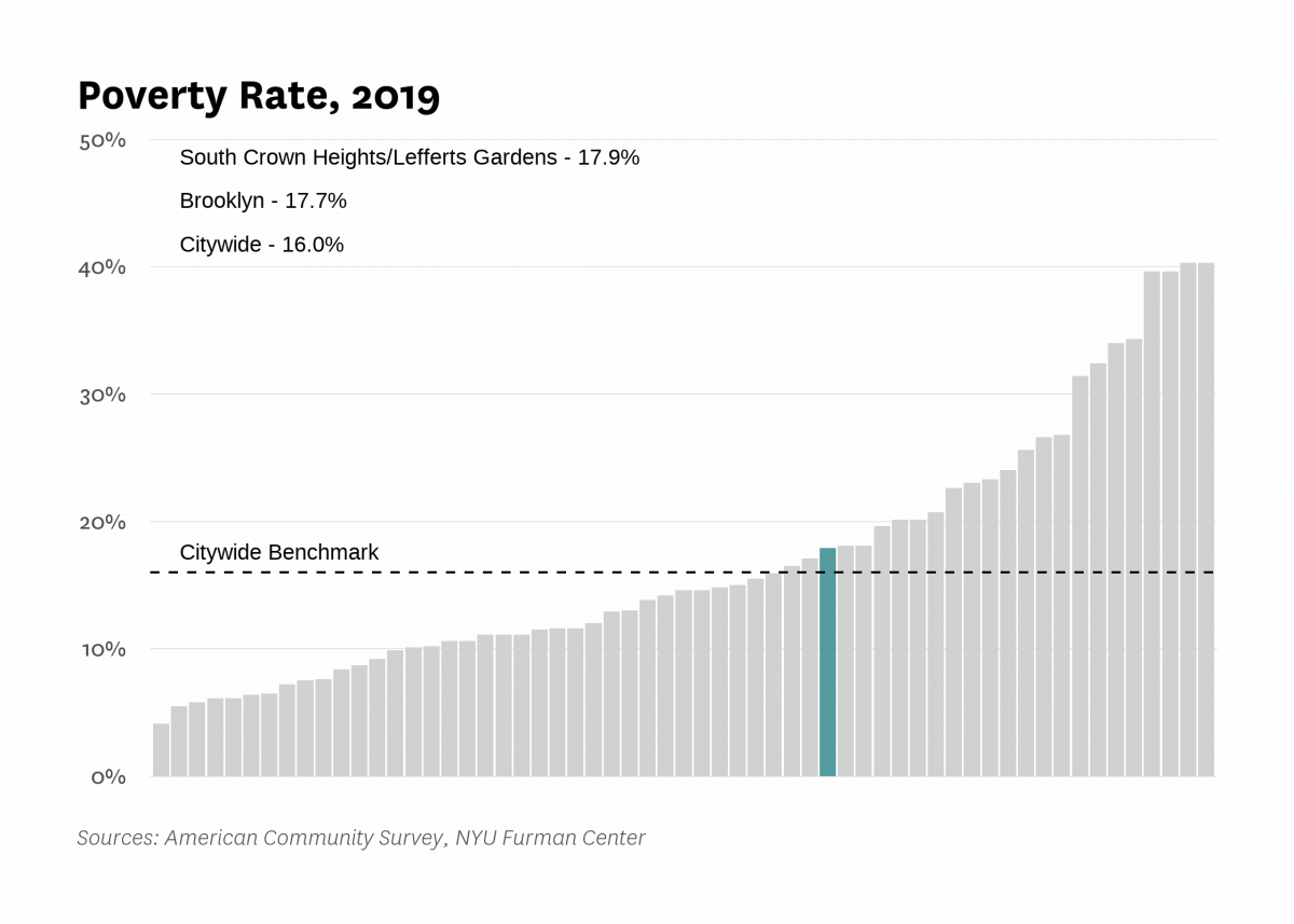 The poverty rate in South Crown Heights/Lefferts Gardens was 17.9% in 2019 compared to 16.0% citywide.