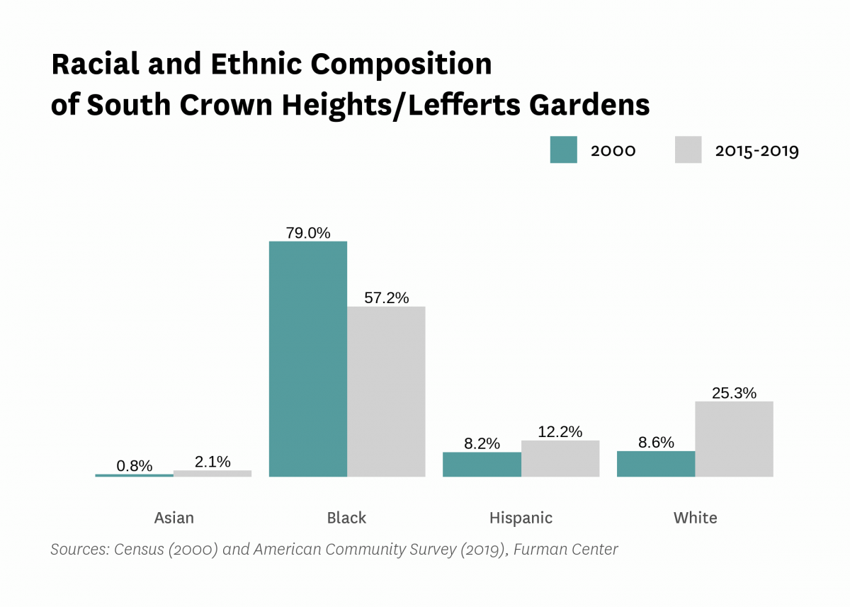 Graph showing the racial and ethnic composition of South Crown Heights/Lefferts Gardens in both 2000 and 2015-2019.