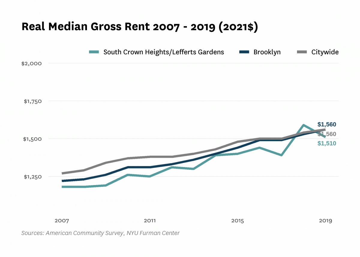 Real median gross rent in South Crown Heights/Lefferts Gardens increased from $1,180 in 2007 to $1,510 in 2019.