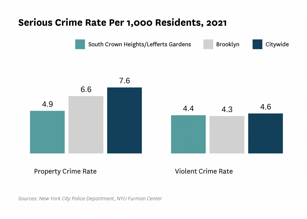 The serious crime rate was 9.3 serious crimes per 1,000 residents in 2021, compared to 12.2 serious crimes per 1,000 residents citywide.