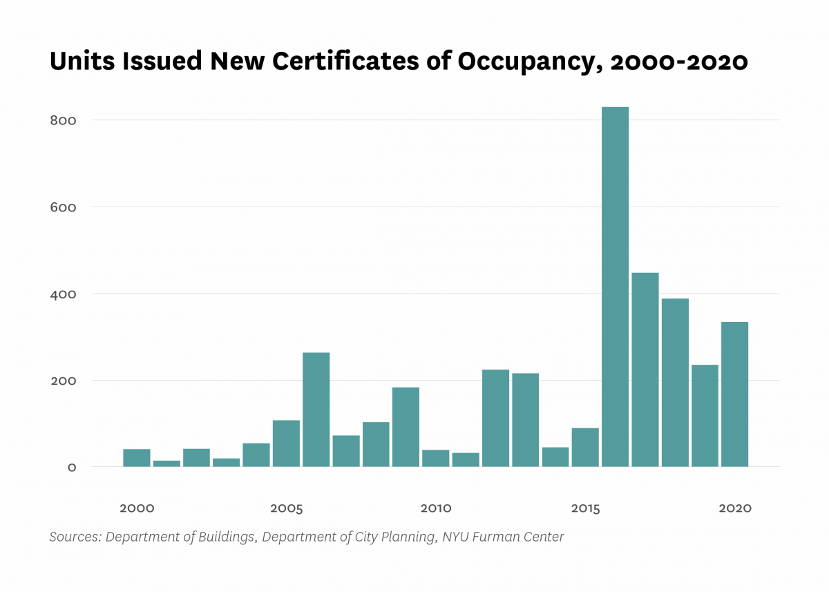 Department of Buildings issued new certificates of occupancy to 334 residential units in new buildings in South Crown Heights/Lefferts Gardens last year, 99 more than the number of units certified in 2019.
