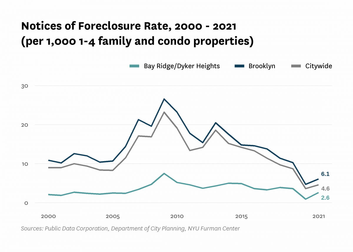 There were 2.6 mortgage foreclosure notices per 1,000 1-4 family properties and condominium units in Bay Ridge/Dyker Heights in 2021
