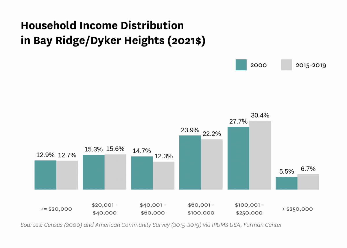 Graph showing the distribution of household income in Bay Ridge/Dyker Heights in both 2000 and 2015-2019.