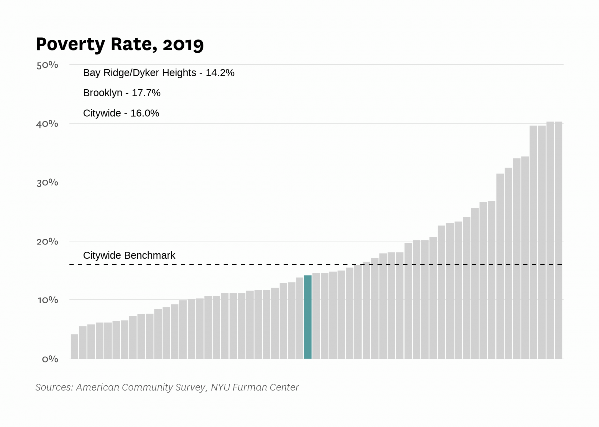 The poverty rate in Bay Ridge/Dyker Heights was 14.2% in 2019 compared to 16.0% citywide.