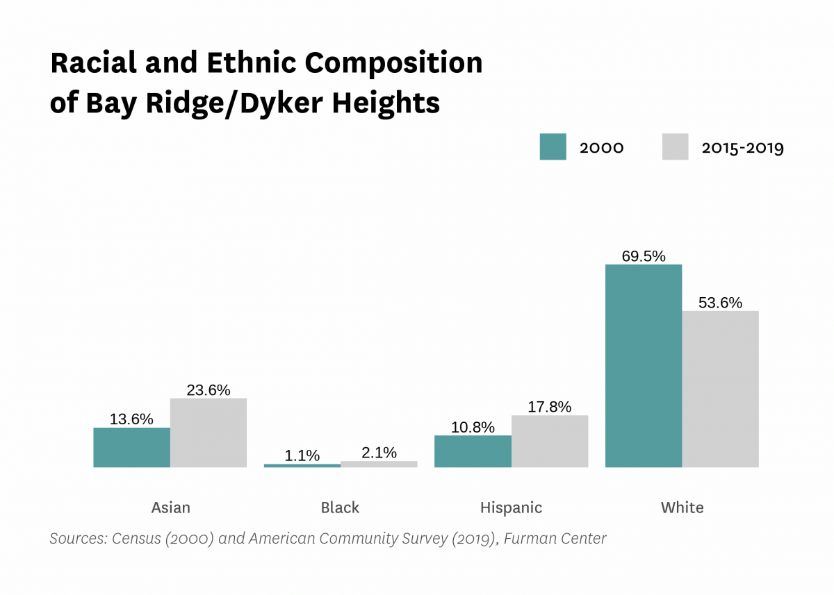 Graph showing the racial and ethnic composition of Bay Ridge/Dyker Heights in both 2000 and 2015-2019.