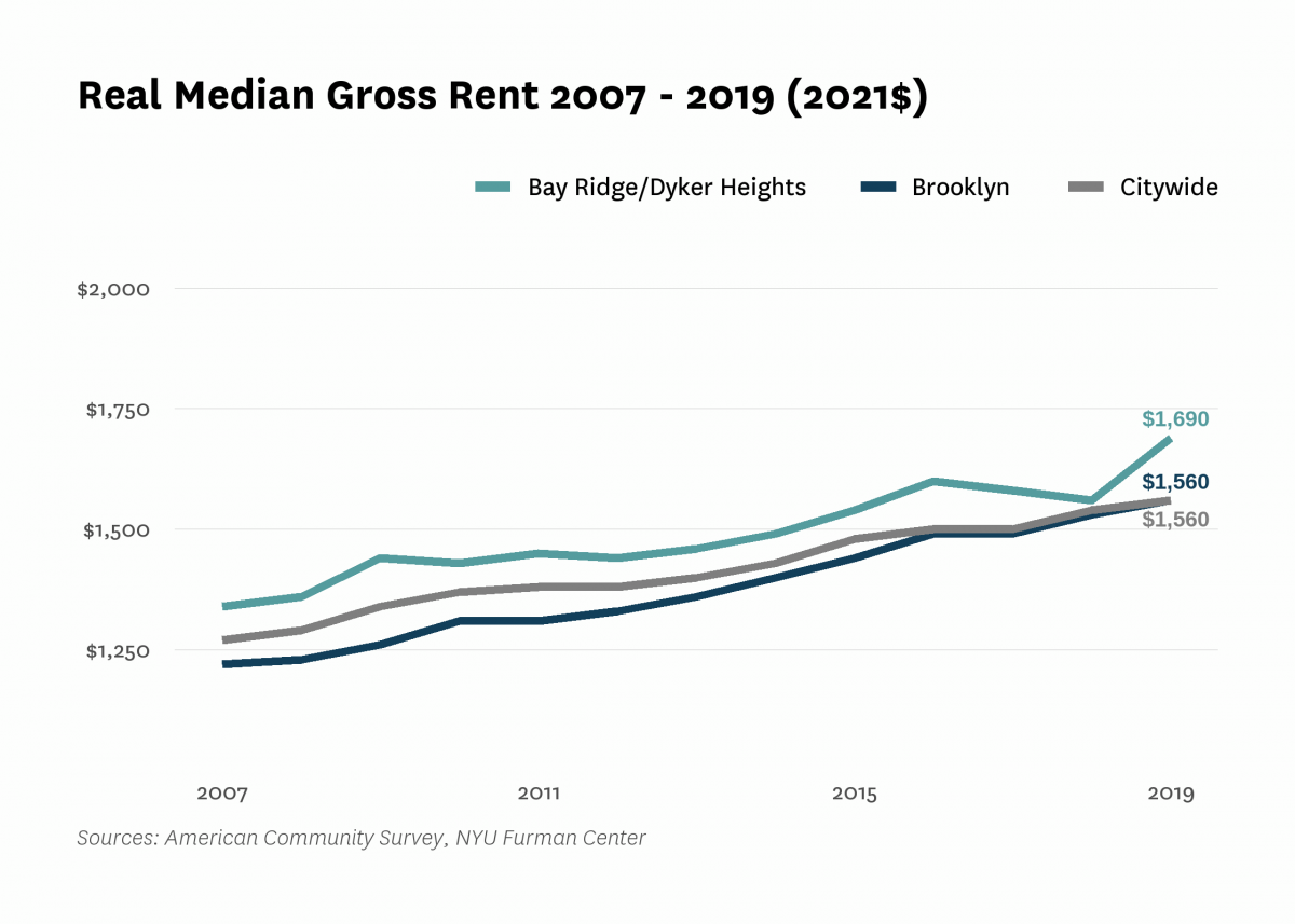 Real median gross rent in Bay Ridge/Dyker Heights increased from $1,340 in 2007 to $1,690 in 2019.