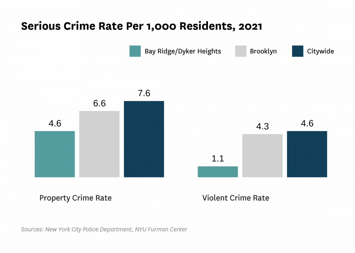 The serious crime rate was 5.7 serious crimes per 1,000 residents in 2021, compared to 12.2 serious crimes per 1,000 residents citywide.