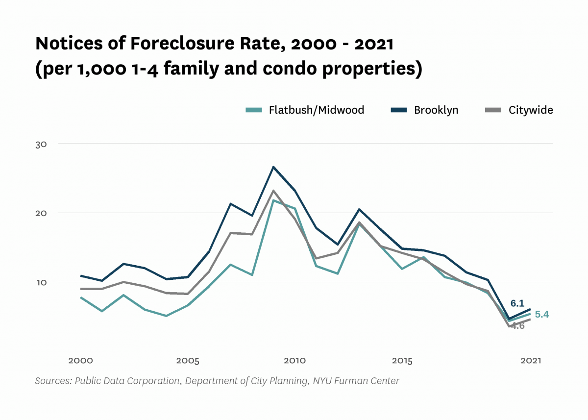 There were 5.4 mortgage foreclosure notices per 1,000 1-4 family properties and condominium units in Flatbush/Midwood in 2021