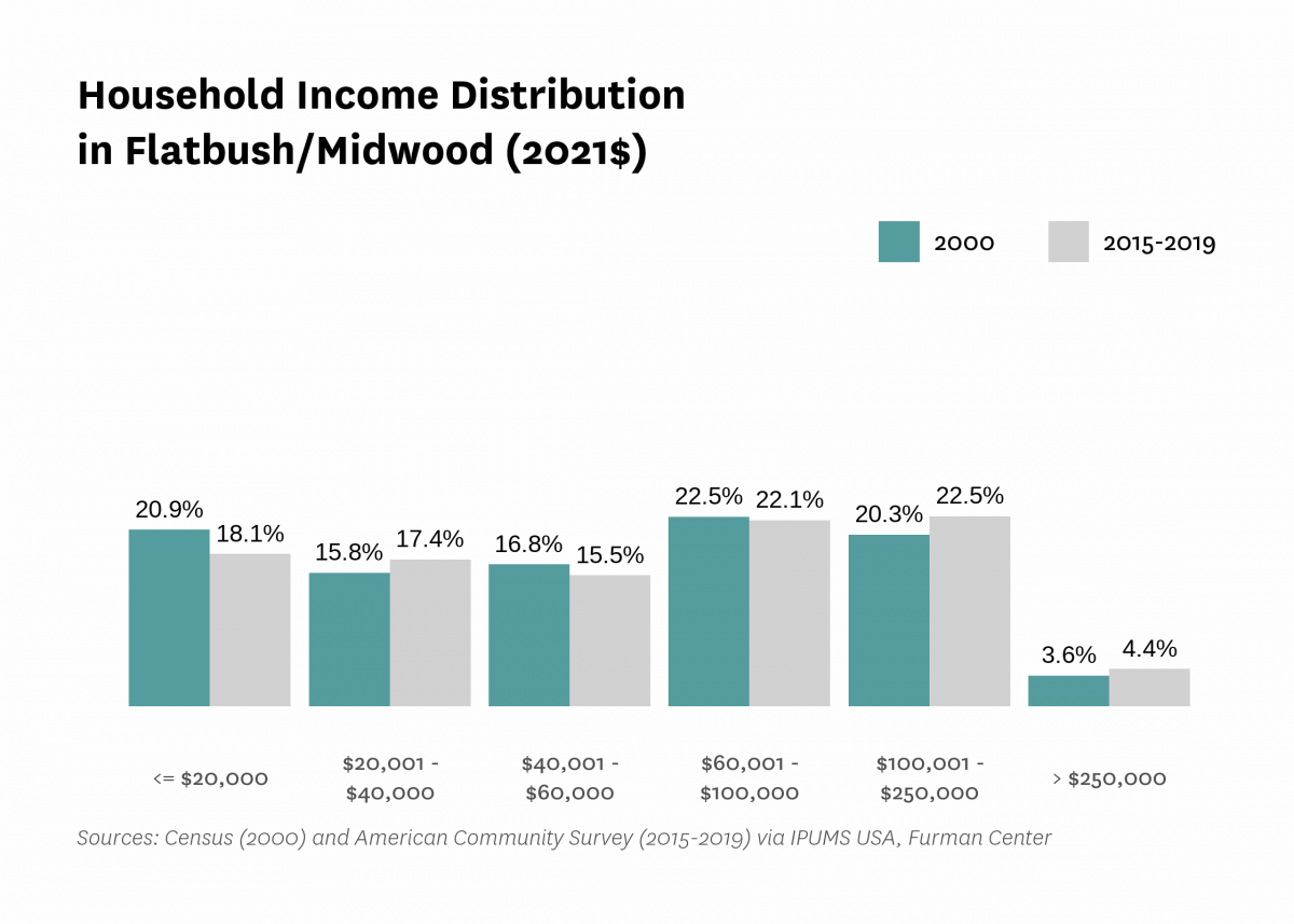 Graph showing the distribution of household income in Flatbush/Midwood in both 2000 and 2015-2019.