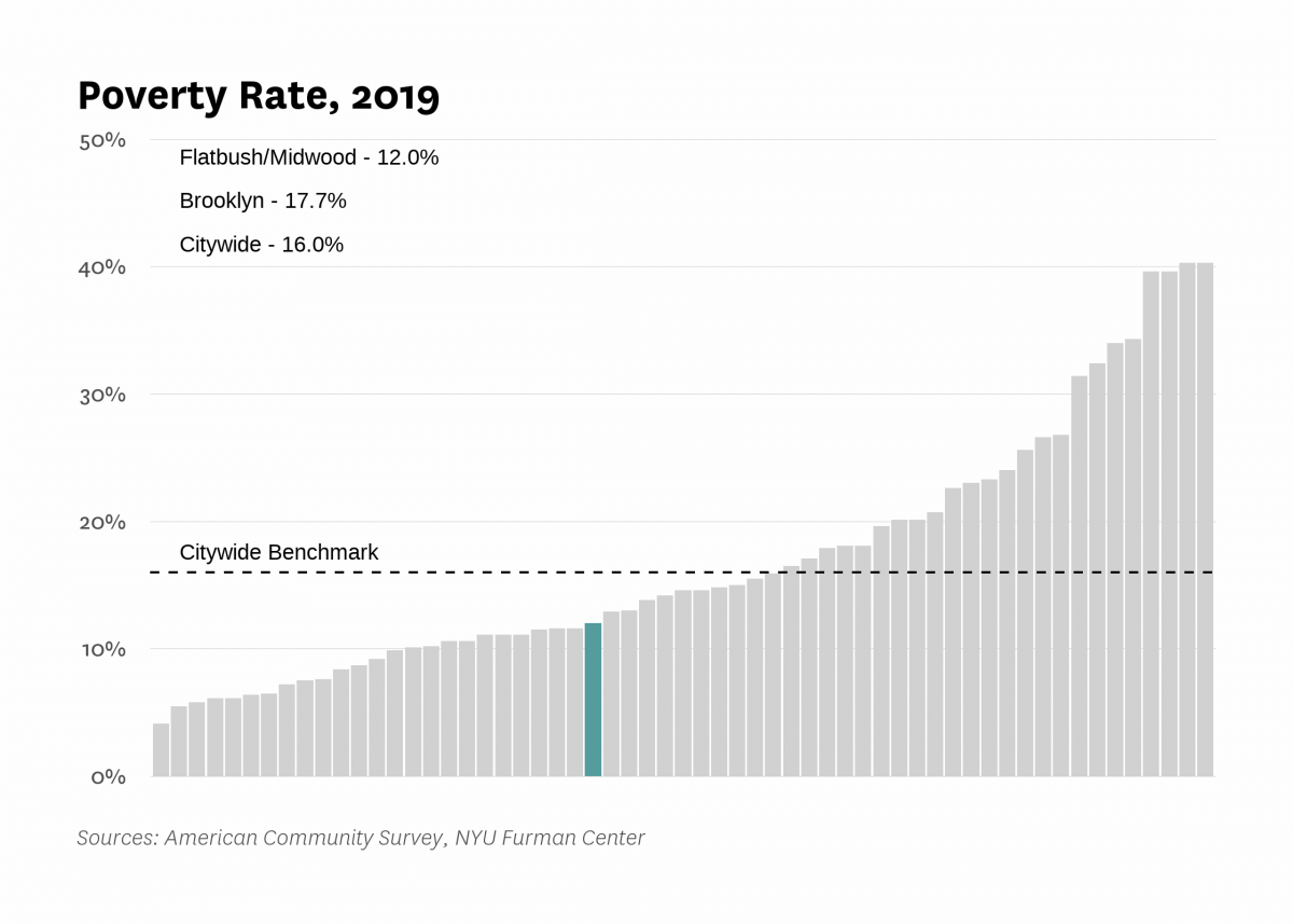 The poverty rate in Flatbush/Midwood was 12.0% in 2019 compared to 16.0% citywide.