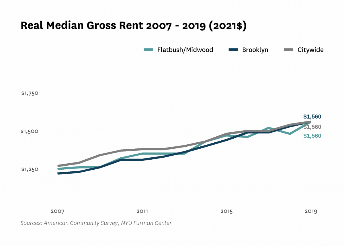 Real median gross rent in Flatbush/Midwood increased from $1,250 in 2007 to $1,560 in 2019.