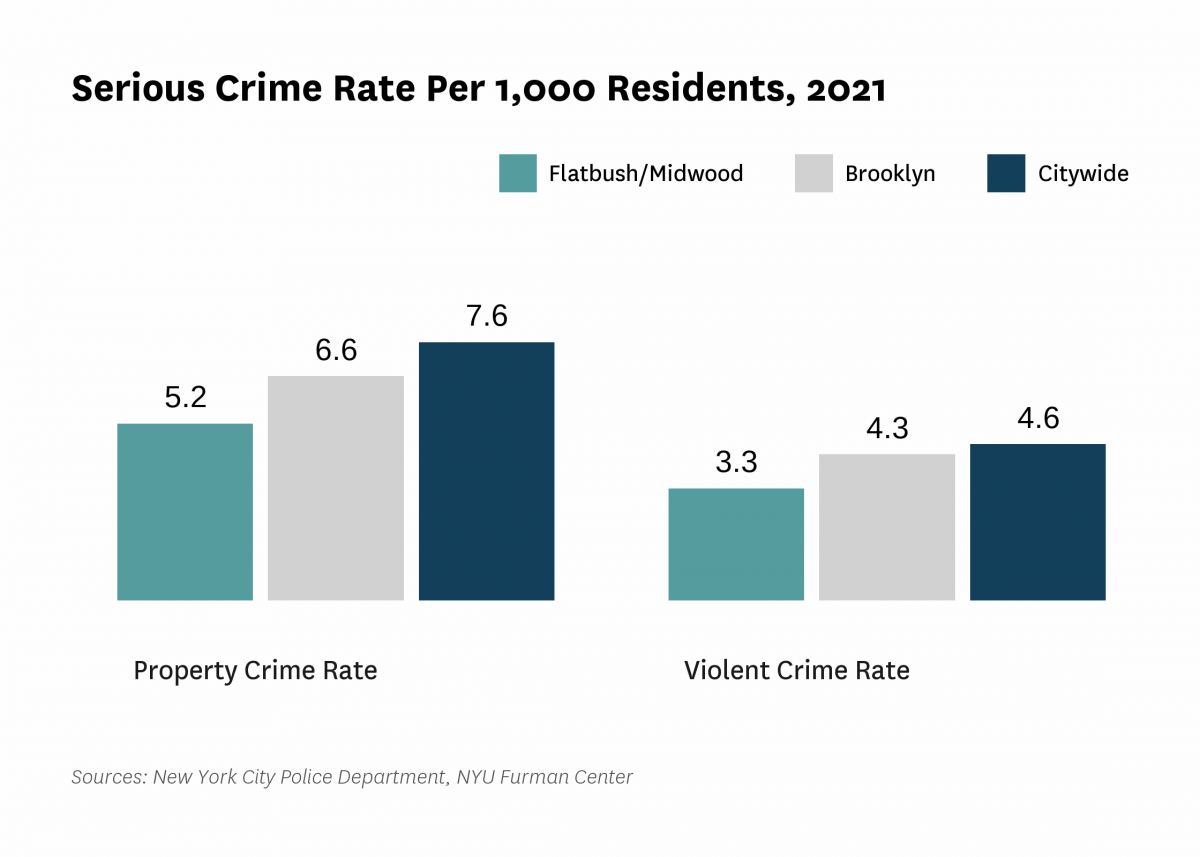The serious crime rate was 8.6 serious crimes per 1,000 residents in 2021, compared to 12.2 serious crimes per 1,000 residents citywide.