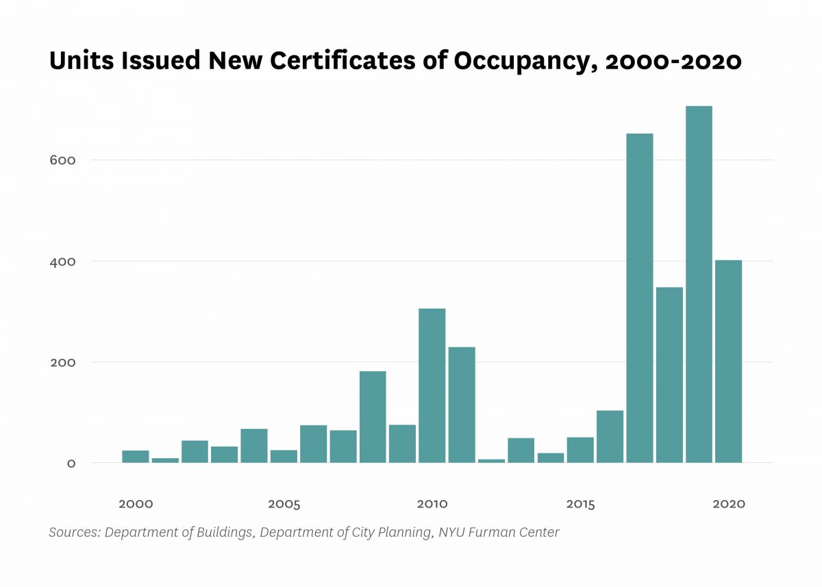 Department of Buildings issued new certificates of occupancy to 401 residential units in new buildings in Flatbush/Midwood last year, 305 less than the number of units certified in 2019.