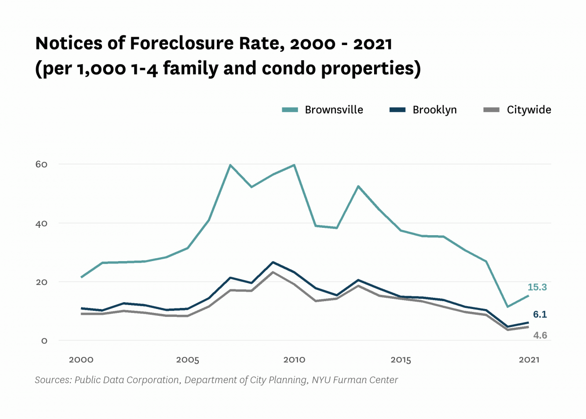 There were 15.3 mortgage foreclosure notices per 1,000 1-4 family properties and condominium units in Brownsville in 2021