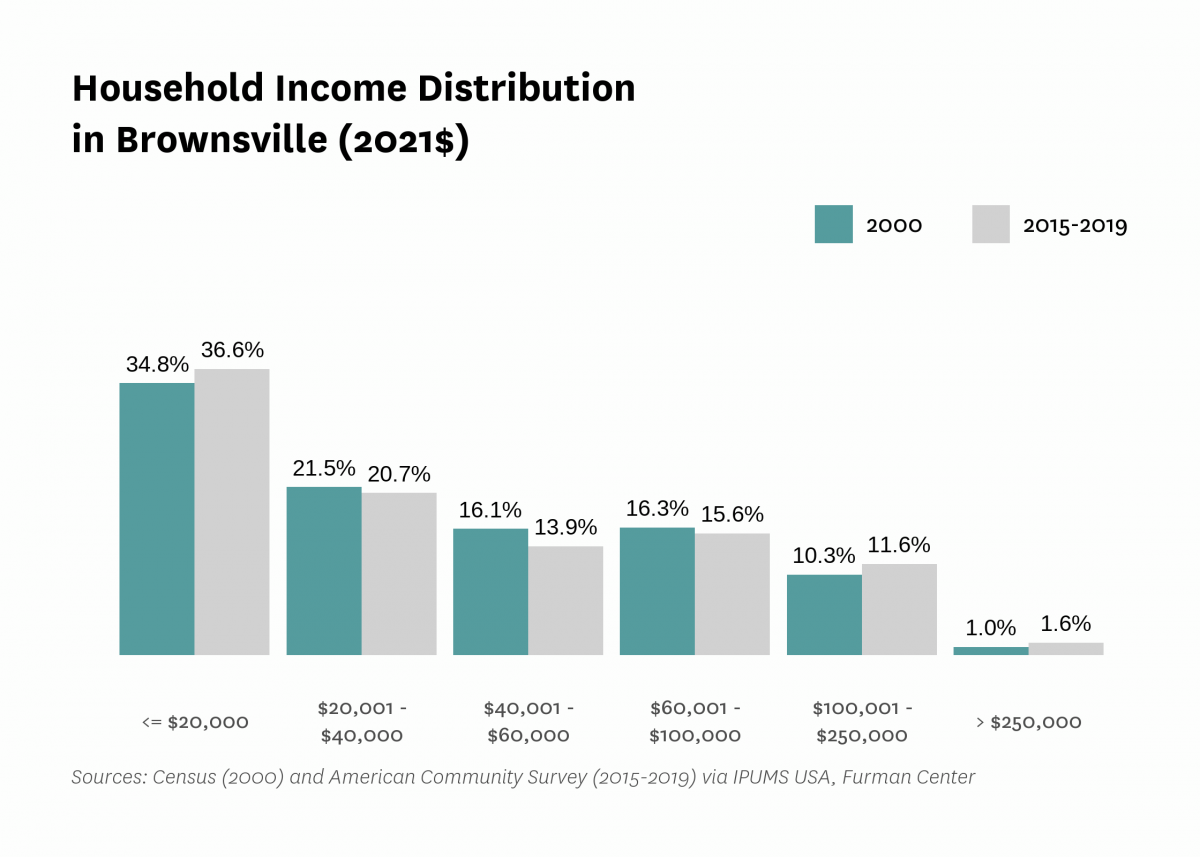 Graph showing the distribution of household income in Brownsville in both 2000 and 2015-2019.