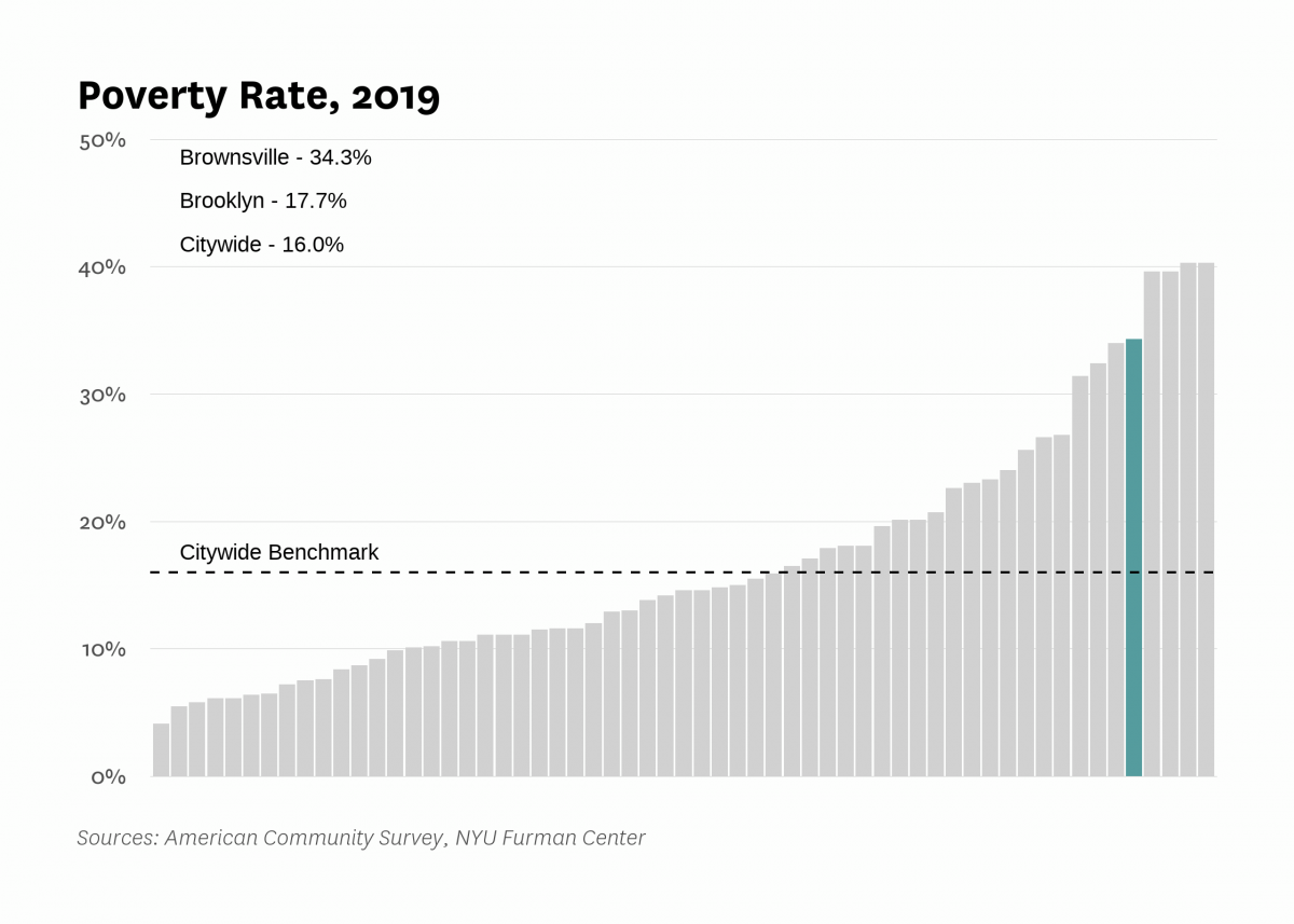 The poverty rate in Brownsville was 34.3% in 2019 compared to 16.0% citywide.
