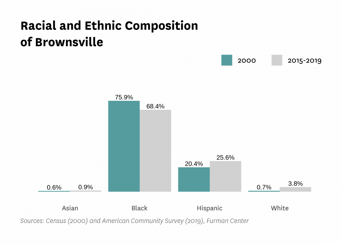 Graph showing the racial and ethnic composition of Brownsville in both 2000 and 2015-2019.