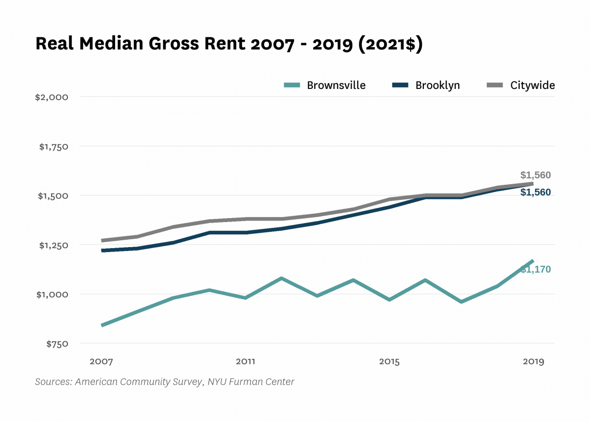 Real median gross rent in Brownsville increased from $840 in 2007 to $1,170 in 2019.