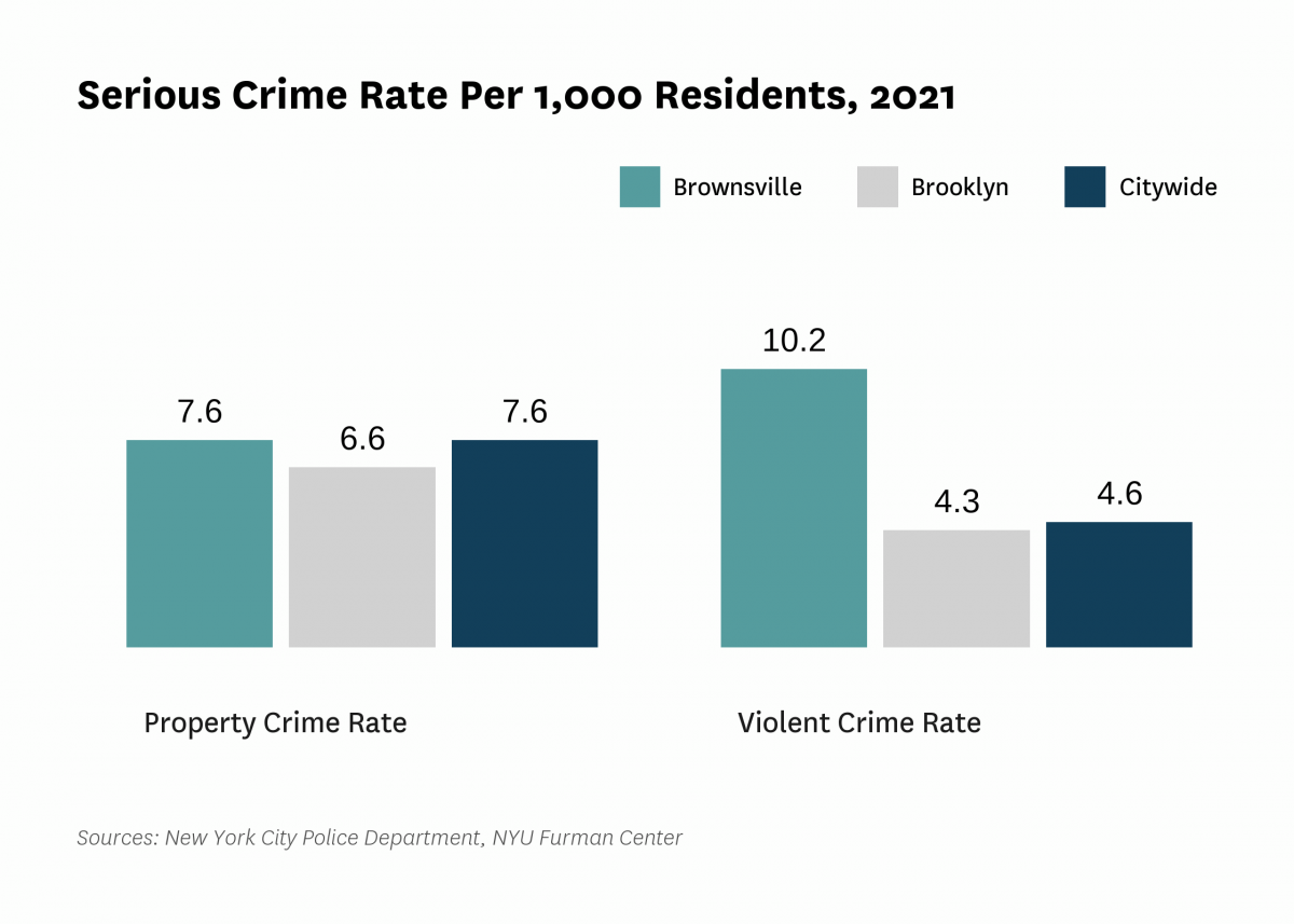 The serious crime rate was 17.8 serious crimes per 1,000 residents in 2021, compared to 12.2 serious crimes per 1,000 residents citywide.