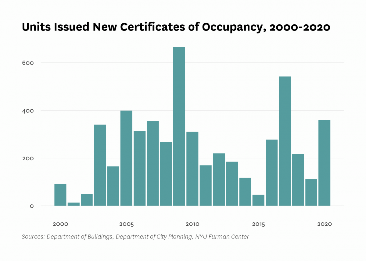 Department of Buildings issued new certificates of occupancy to 360 residential units in new buildings in Brownsville last year, 248 more than the number of units certified in 2019.