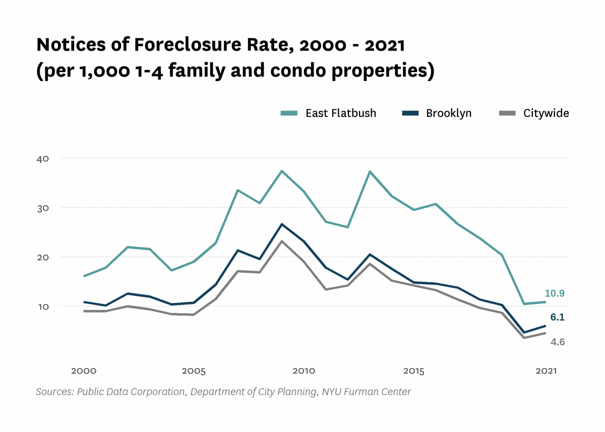 There were 10.9 mortgage foreclosure notices per 1,000 1-4 family properties and condominium units in East Flatbush in 2021