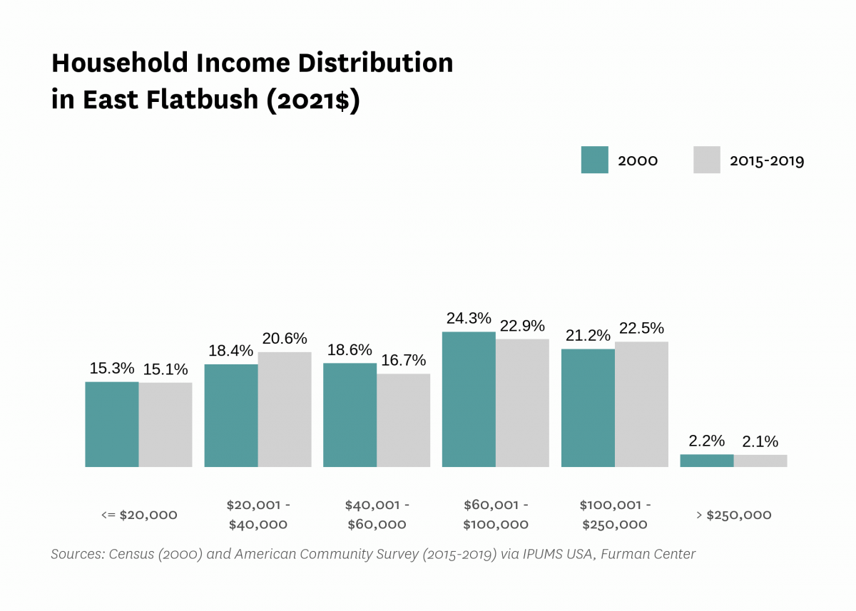 Graph showing the distribution of household income in East Flatbush in both 2000 and 2015-2019.