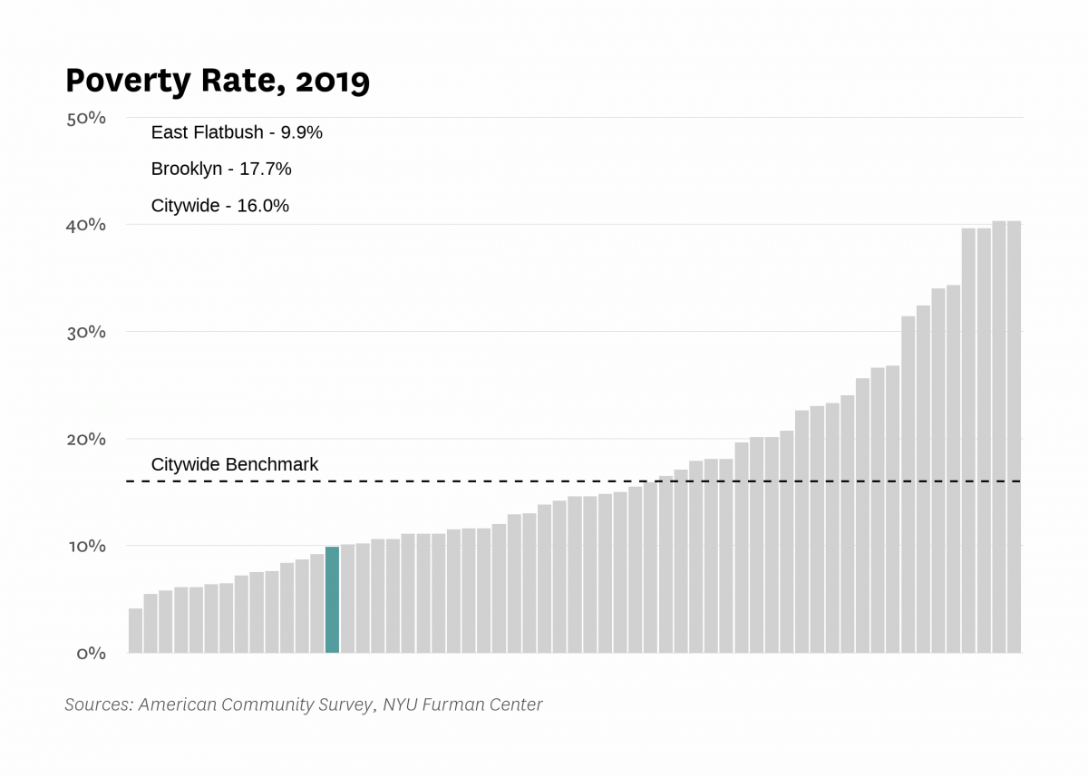 The poverty rate in East Flatbush was 9.9% in 2019 compared to 16.0% citywide.