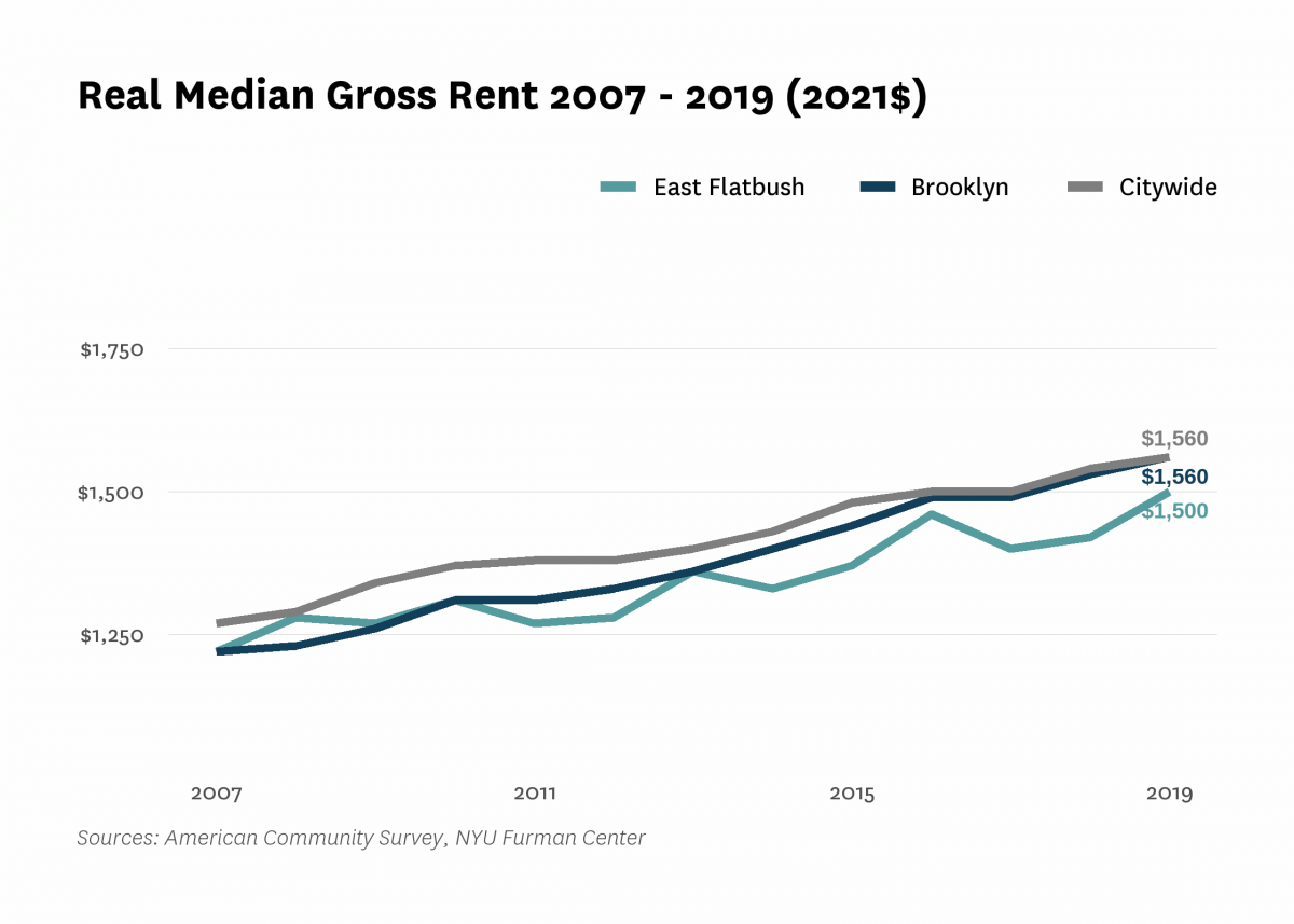 Real median gross rent in East Flatbush increased from $1,220 in 2007 to $1,500 in 2019.