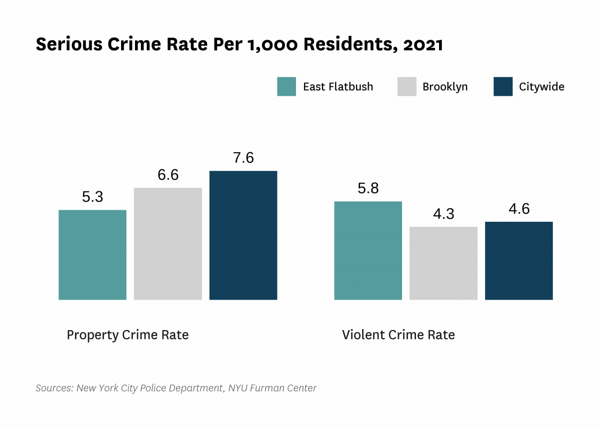 The serious crime rate was 11.1 serious crimes per 1,000 residents in 2021, compared to 12.2 serious crimes per 1,000 residents citywide.
