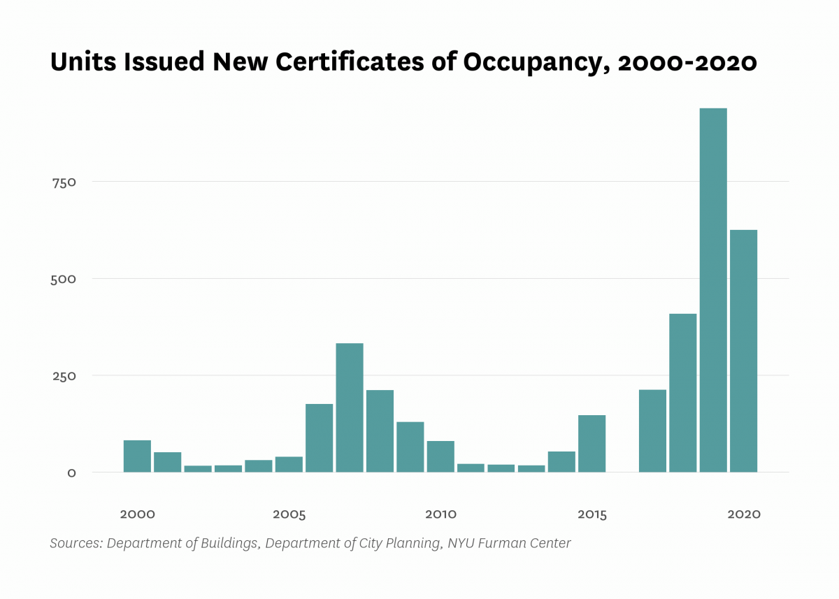 Department of Buildings issued new certificates of occupancy to 625 residential units in new buildings in East Flatbush last year, 313 less than the number of units certified in 2019.