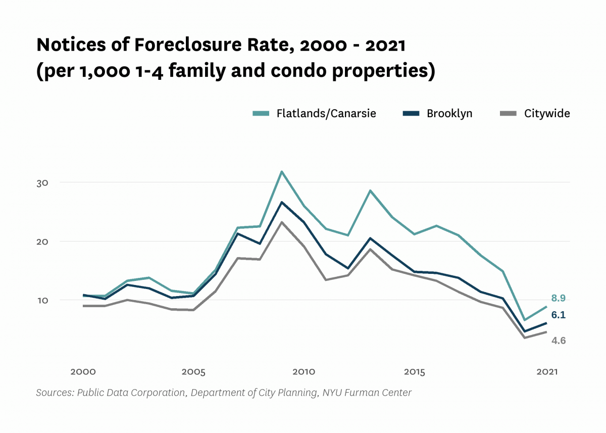 There were 8.9 mortgage foreclosure notices per 1,000 1-4 family properties and condominium units in Flatlands/Canarsie in 2021