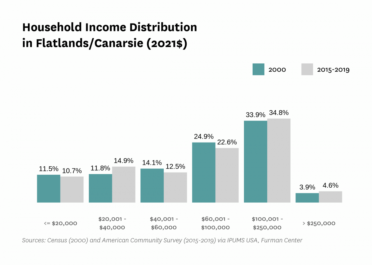 Graph showing the distribution of household income in Flatlands/Canarsie in both 2000 and 2015-2019.