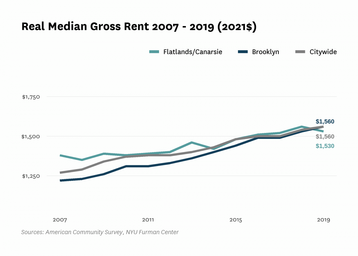 Real median gross rent in Flatlands/Canarsie increased from $1,380 in 2007 to $1,530 in 2019.