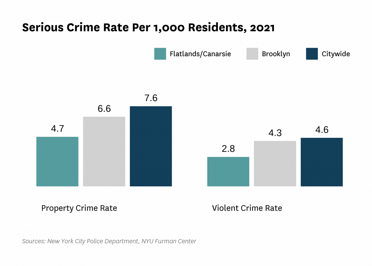 The serious crime rate was 7.5 serious crimes per 1,000 residents in 2021, compared to 12.2 serious crimes per 1,000 residents citywide.