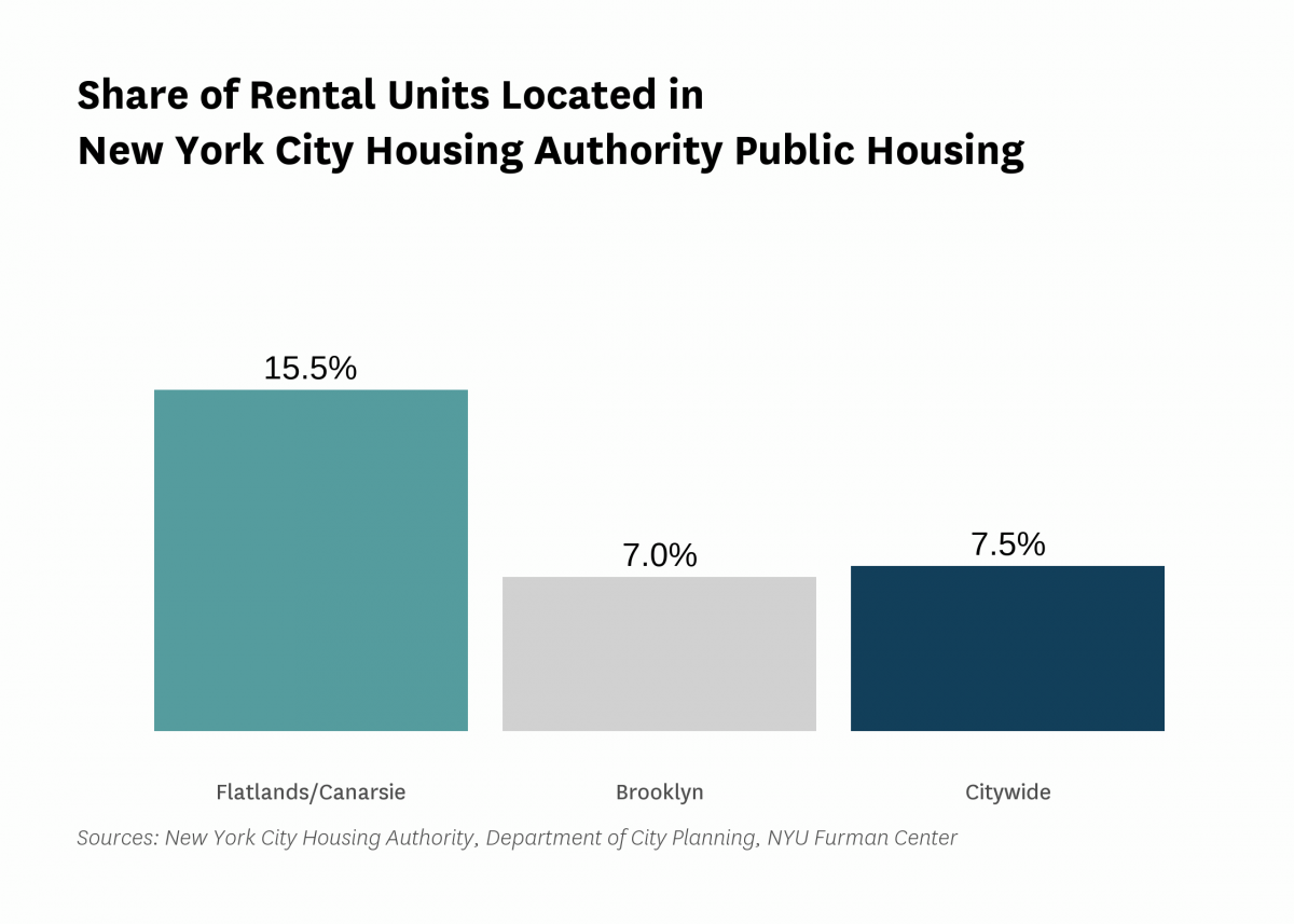 15.5% of the rental units in Flatlands/Canarsie are public housing rental units in 2021.