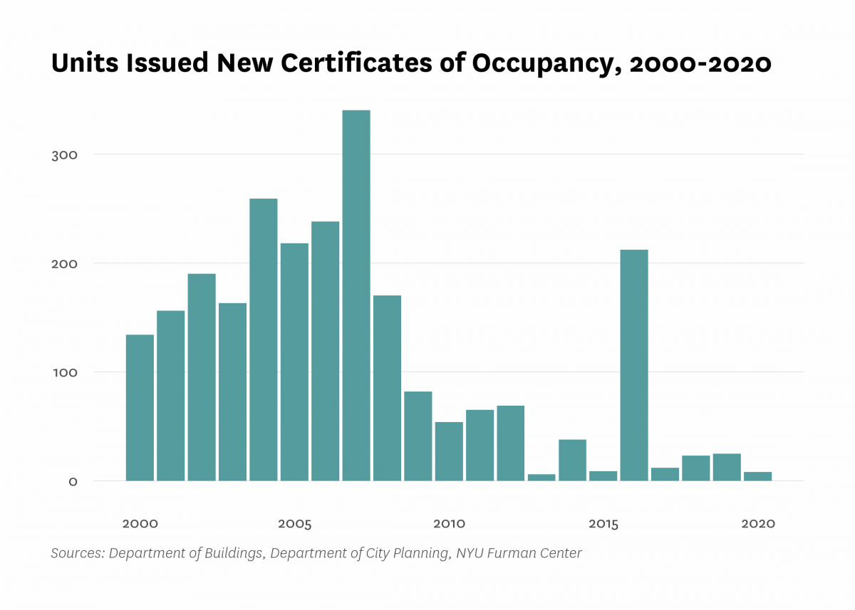 Department of Buildings issued new certificates of occupancy to 8 residential units in new buildings in Flatlands/Canarsie last year, 17 less than the number of units certified in 2019.