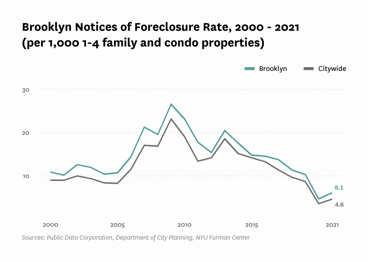 There were 6.1 mortgage foreclosure notices per 1,000 1-4 family properties and condominium units in Brooklyn in 2021.