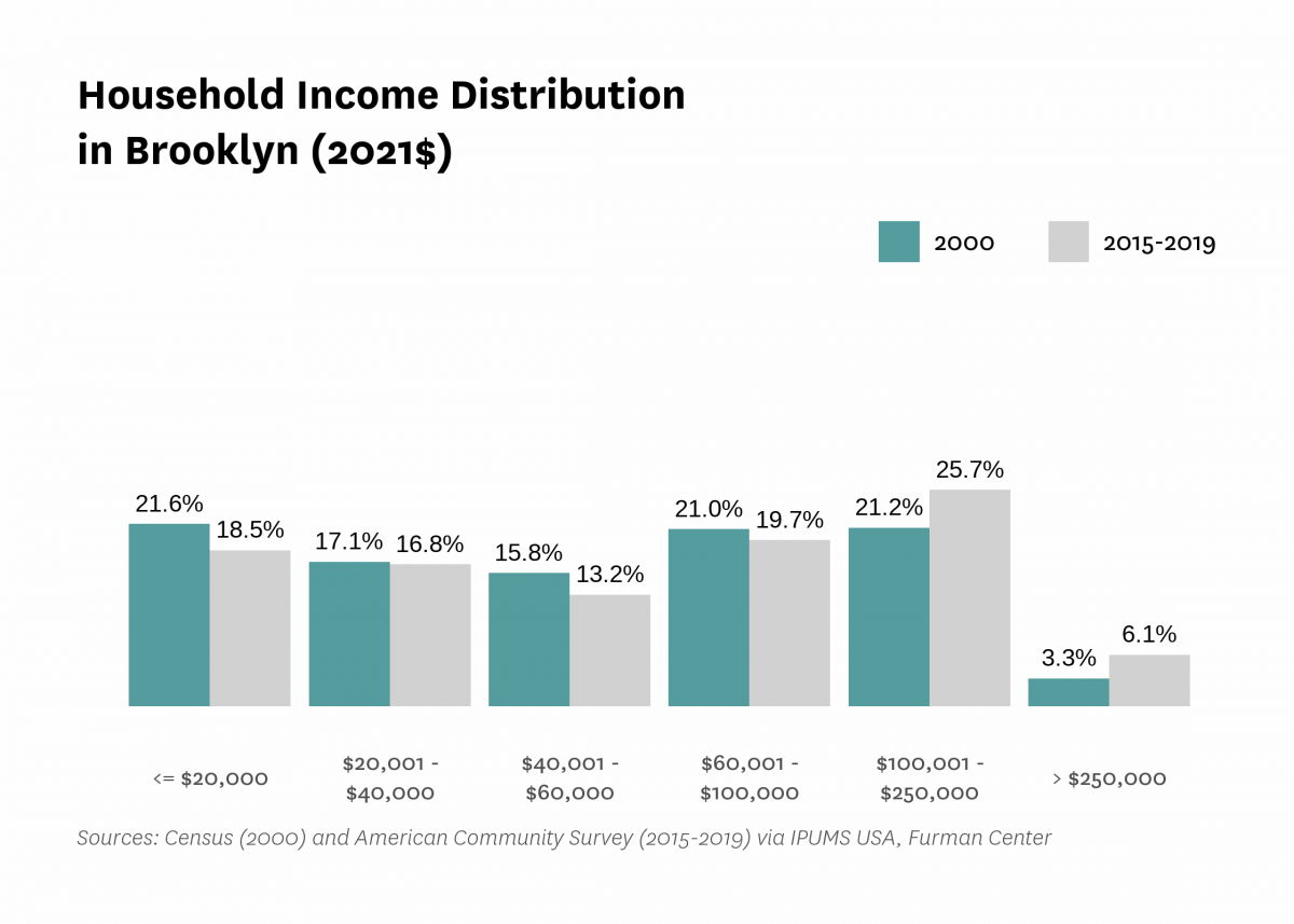 Graph showing the distribution of household income in Brooklyn in both 2000 and 2015-2019.