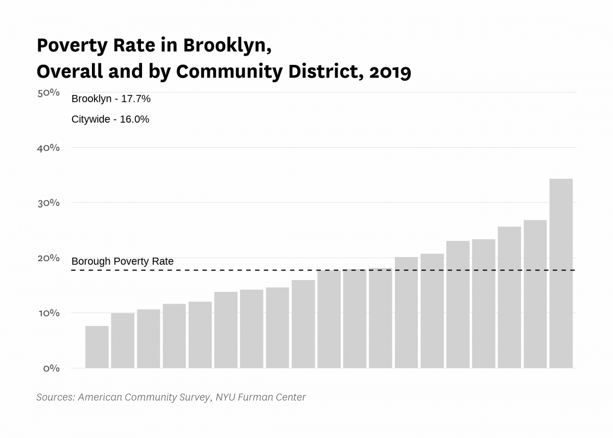 The poverty rate in Brooklyn was 17.7% in 2019 compared to 16.0% citywide.