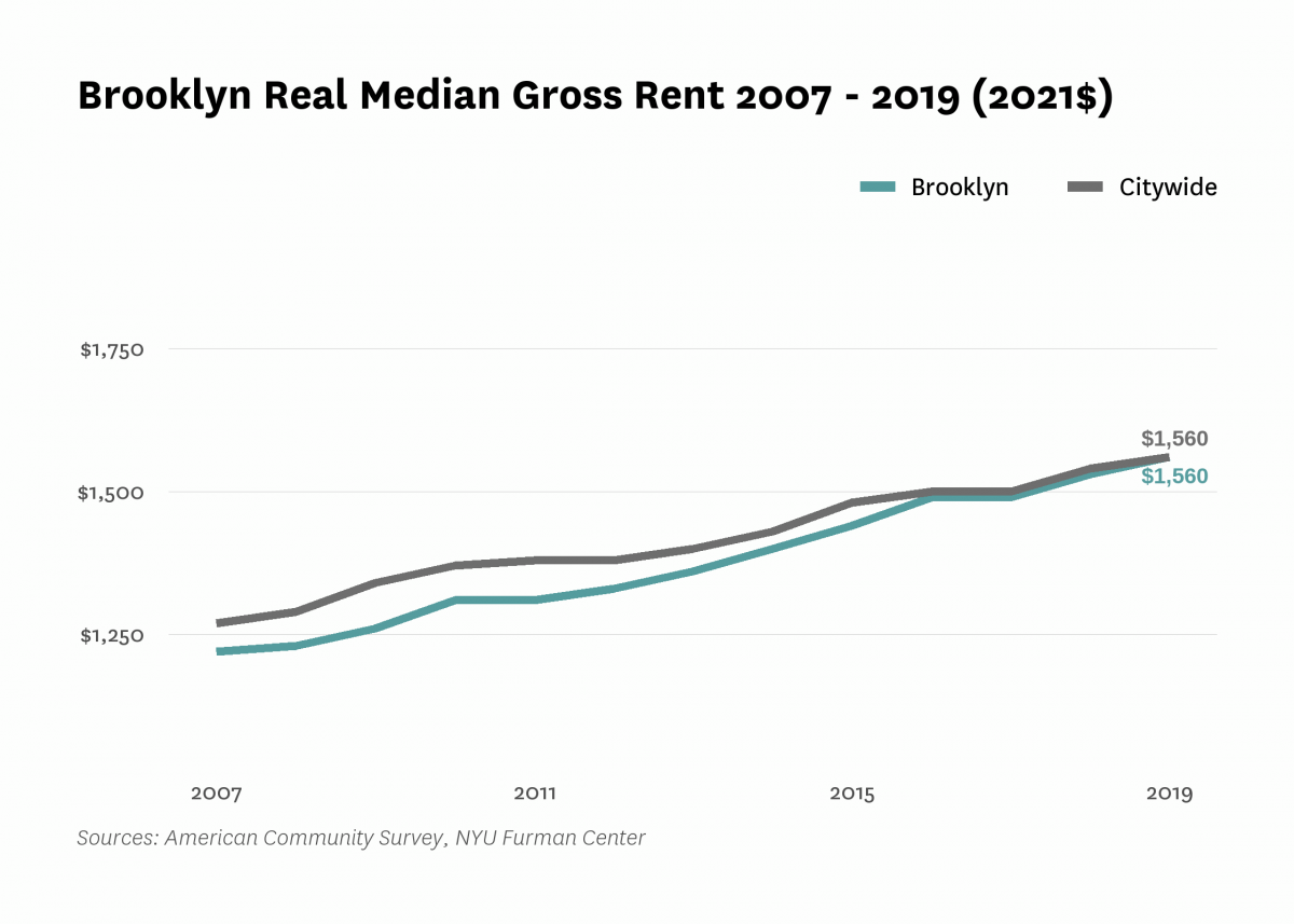 Real median gross rent in Brooklyn increased from $1,220 in 2007 to $1,560 in 2019.