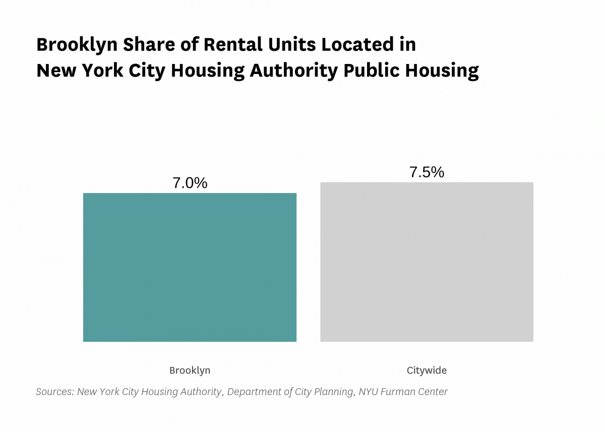 7.0% of the rental units in Brooklyn are public housing rental units in 2021.