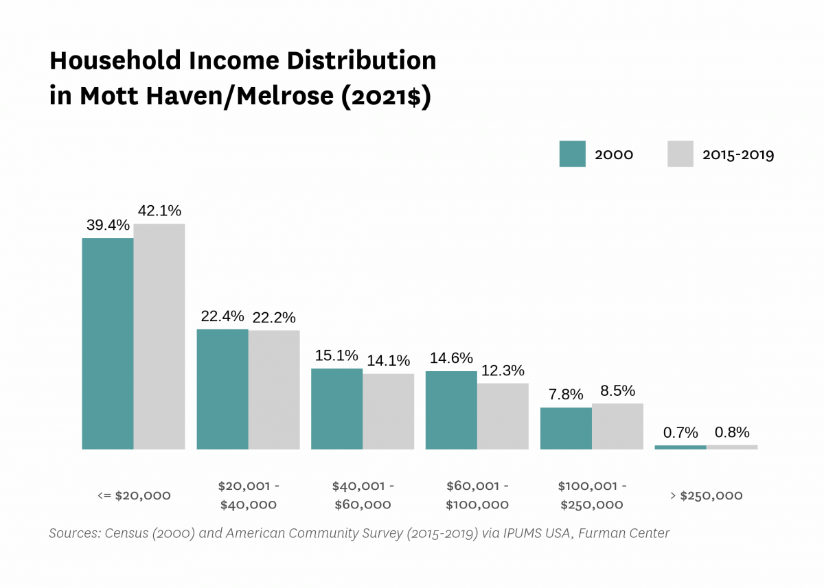 Graph showing the distribution of household income in Mott Haven/Melrose in both 2000 and 2015-2019.