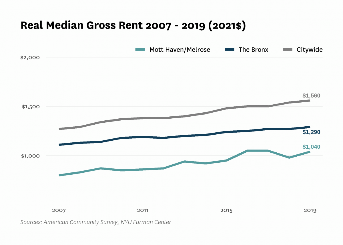 Real median gross rent in Mott Haven/Melrose increased from $800 in 2007 to $1,040 in 2019.