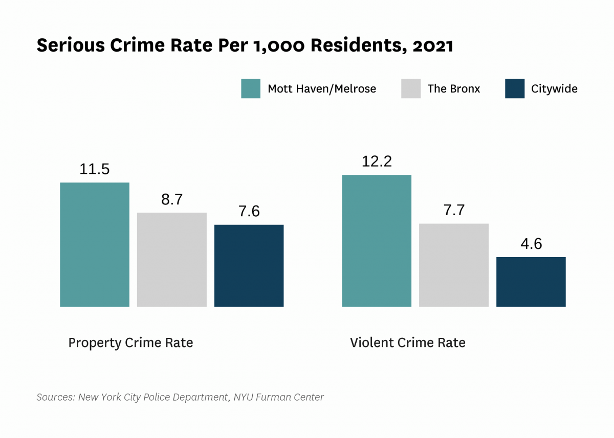 The serious crime rate was 23.7 serious crimes per 1,000 residents in 2021, compared to 12.2 serious crimes per 1,000 residents citywide.