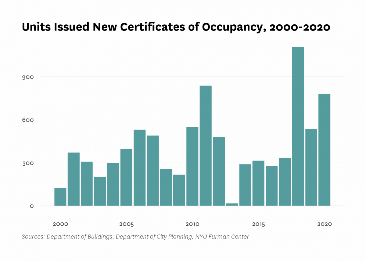 Department of Buildings issued new certificates of occupancy to 779 residential units in new buildings in Mott Haven/Melrose last year, 244 more than the number of units certified in 2019.