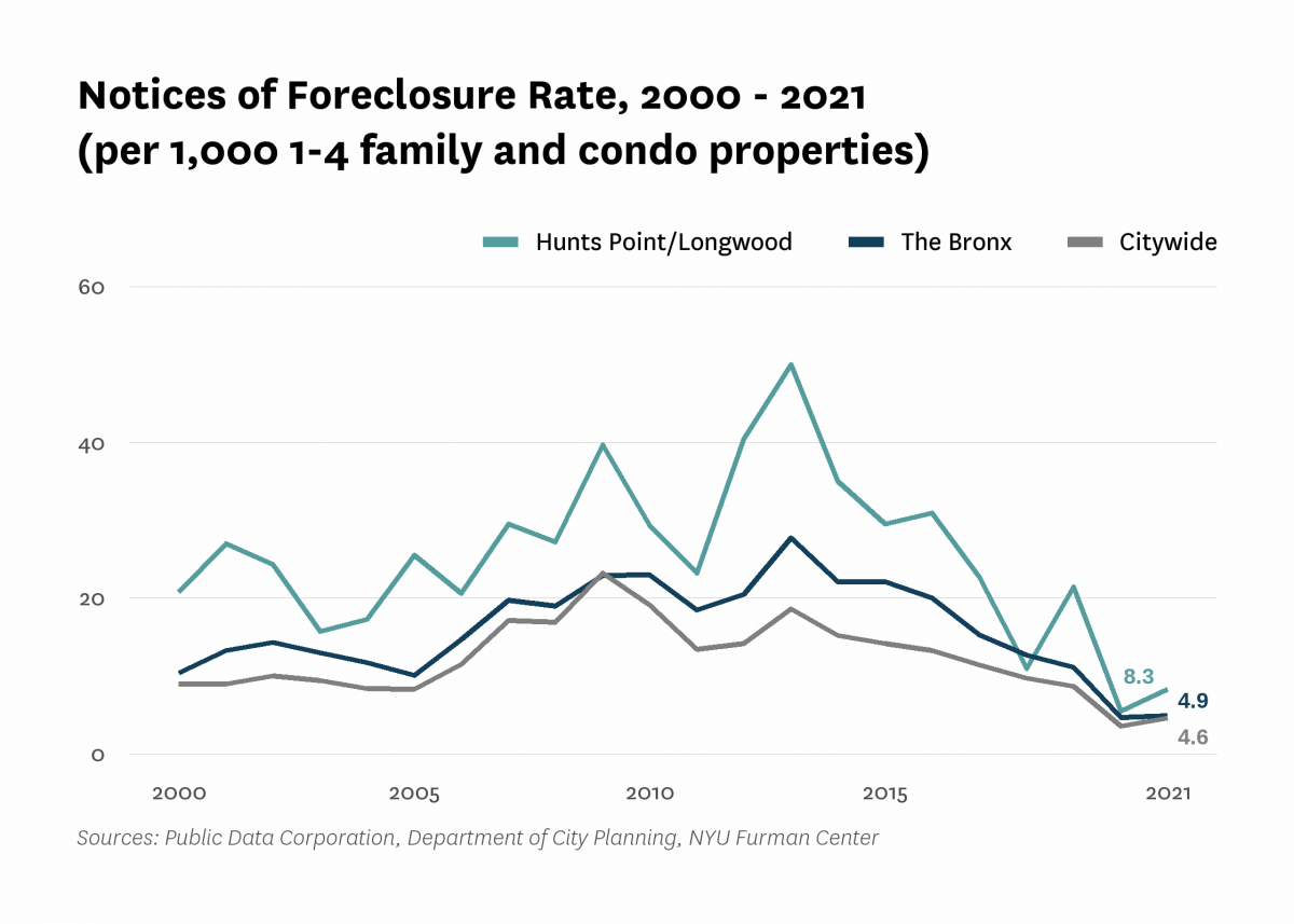 There were 8.3 mortgage foreclosure notices per 1,000 1-4 family properties and condominium units in Hunts Point/Longwood in 2021