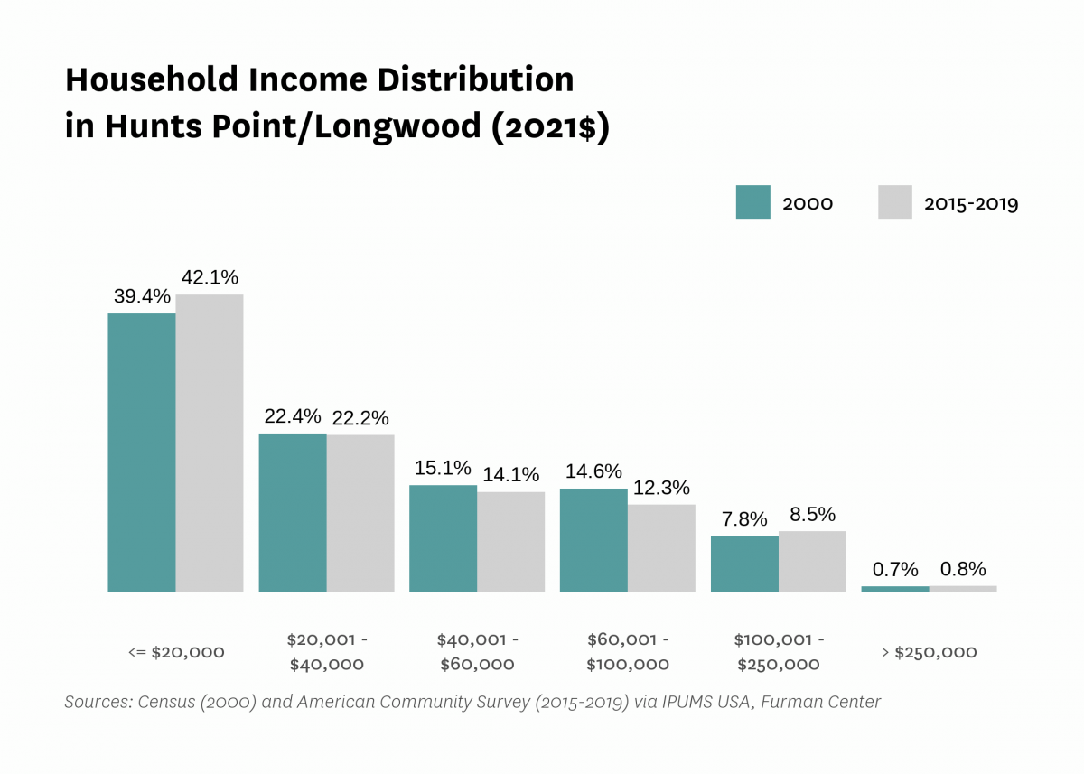 Graph showing the distribution of household income in Hunts Point/Longwood in both 2000 and 2015-2019.