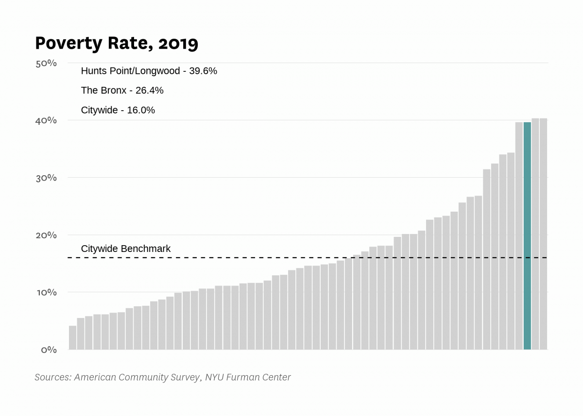 The poverty rate in Hunts Point/Longwood was 39.6% in 2019 compared to 16.0% citywide.