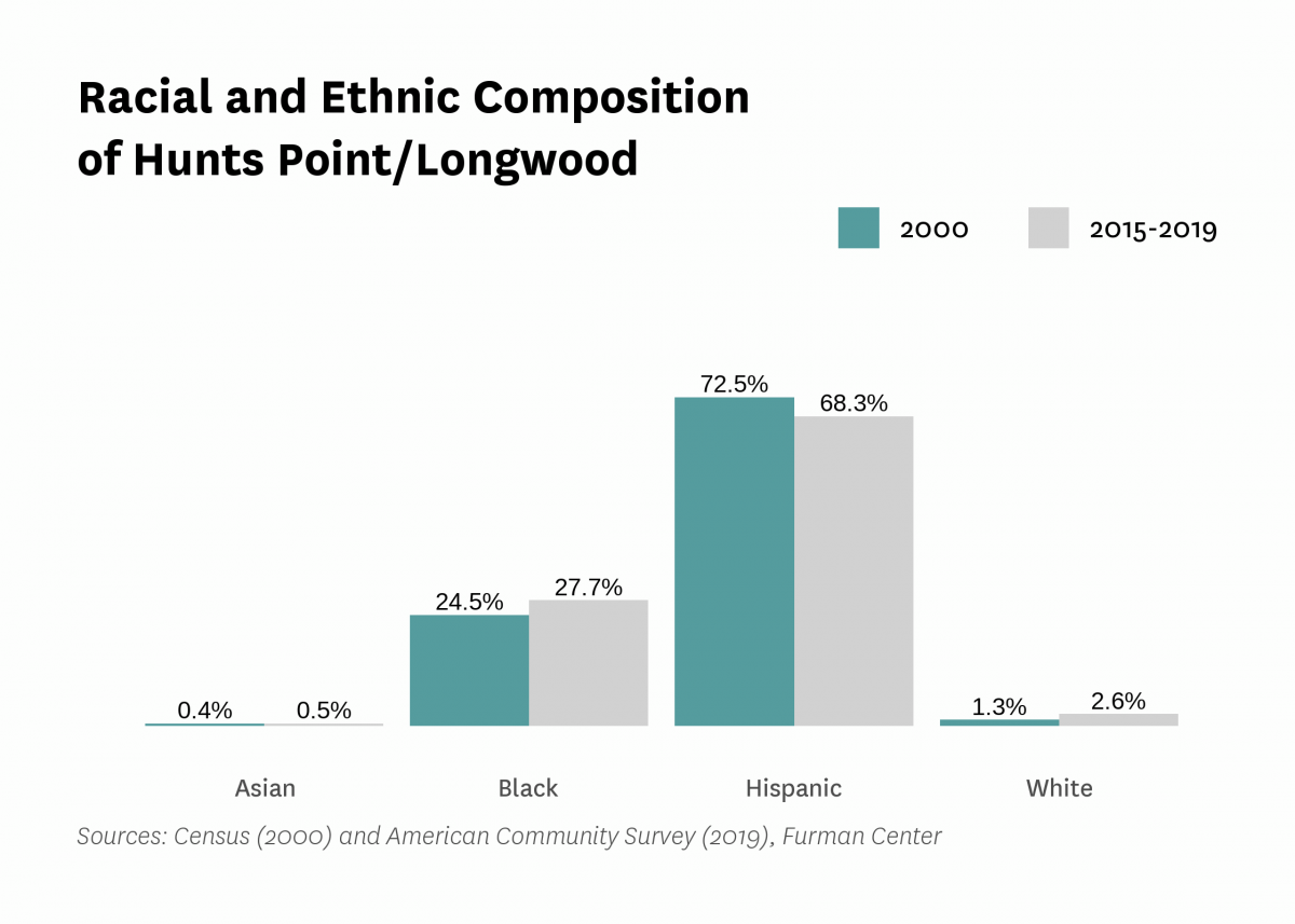 Graph showing the racial and ethnic composition of Hunts Point/Longwood in both 2000 and 2015-2019.