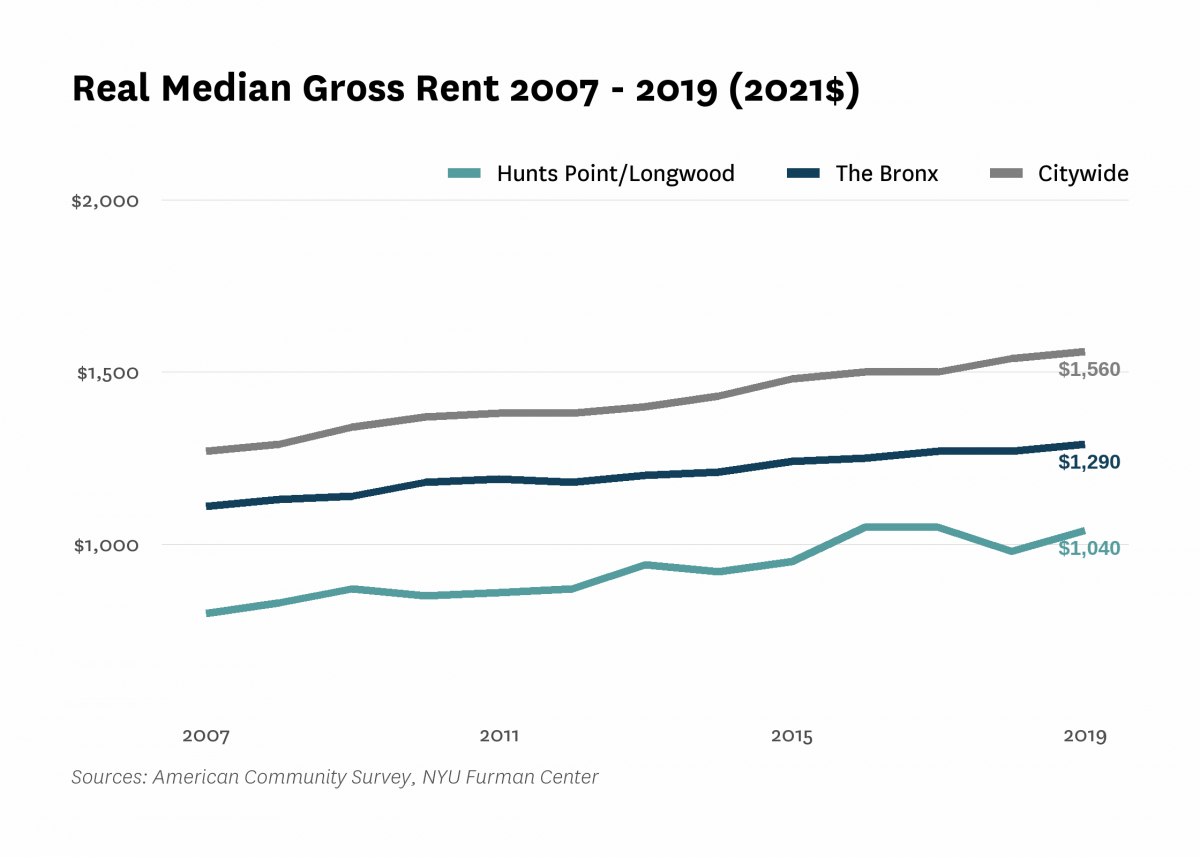 Real median gross rent in Hunts Point/Longwood increased from $800 in 2007 to $1,040 in 2019.